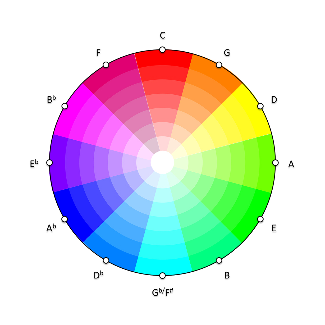 ChromaticCircleOfFifths